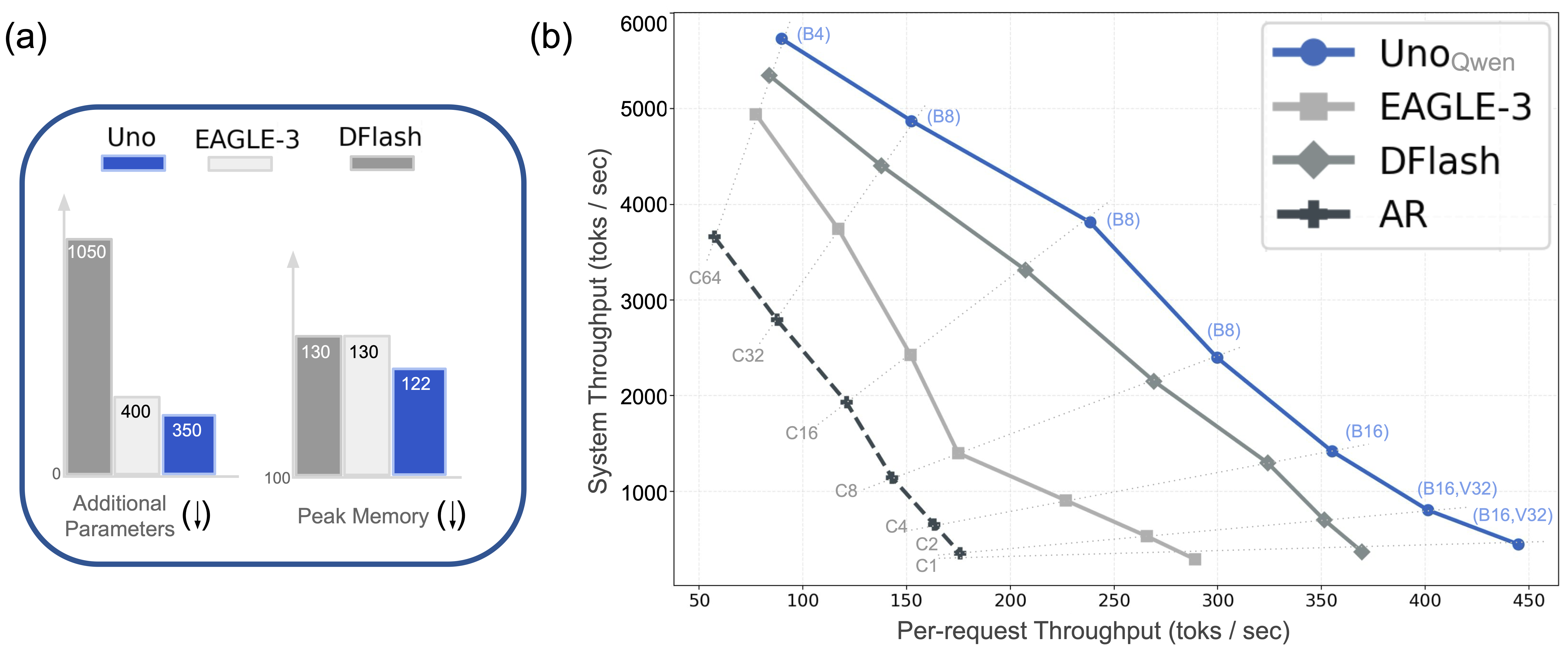 Comparison of Uno with speculative decoding methods